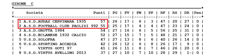 Figc-Campania, che confusione nelle classifiche di Eccellenza e Promozione