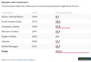 Costo ricostruzione