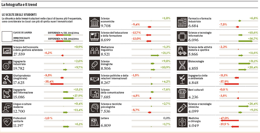 Grafico Sole24 ore