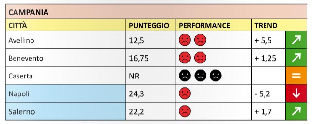 La performance del Comune di Avellino